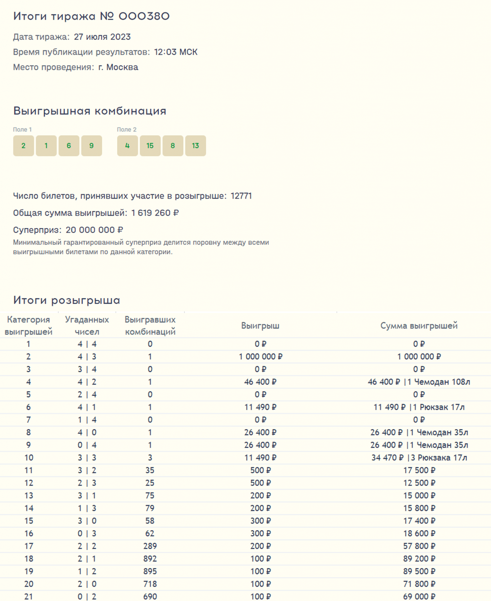 Результаты розыгрыша